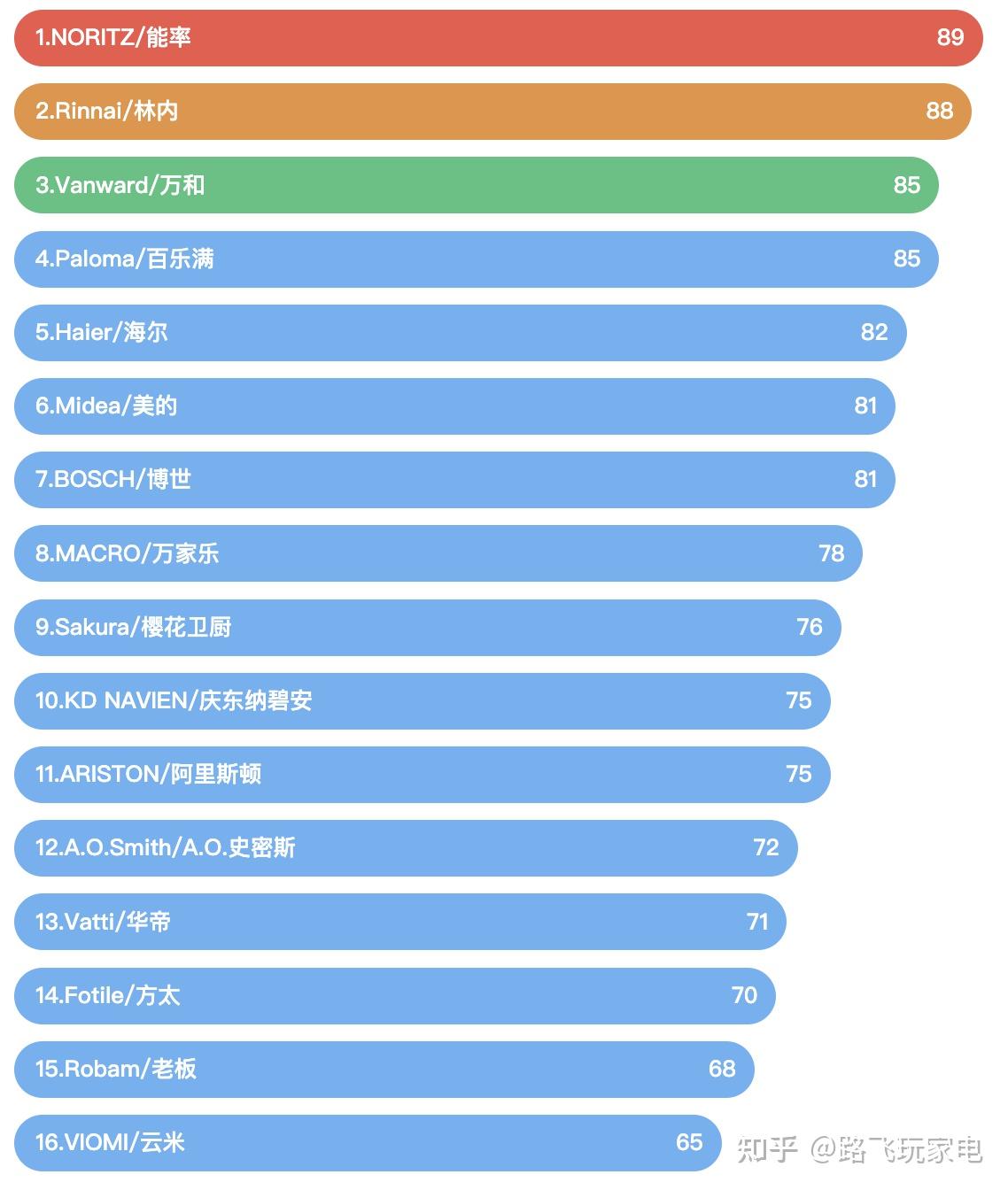 热水器排行榜前十名？谁知道？-第9张图片-足球直播_足球免费在线高清直播_足球视频在线观看无插件-24直播网