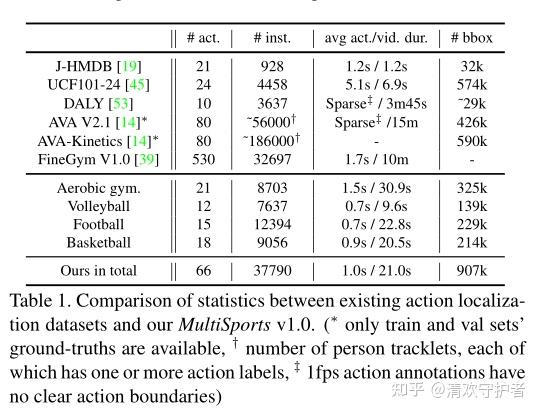 时空行为检测数据集 MultiSports 详解-第3张图片-足球直播_足球免费在线高清直播_足球视频在线观看无插件-24直播网