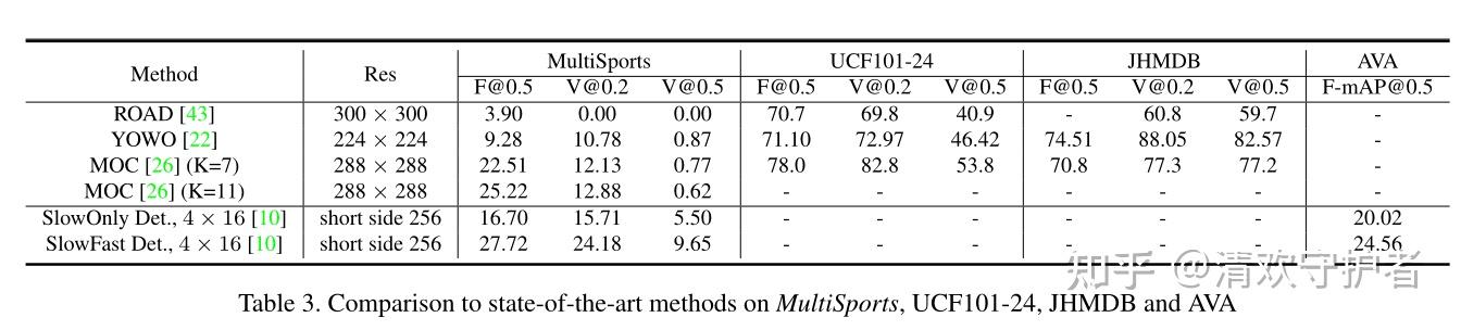 时空行为检测数据集 MultiSports 详解-第11张图片-足球直播_足球免费在线高清直播_足球视频在线观看无插件-24直播网