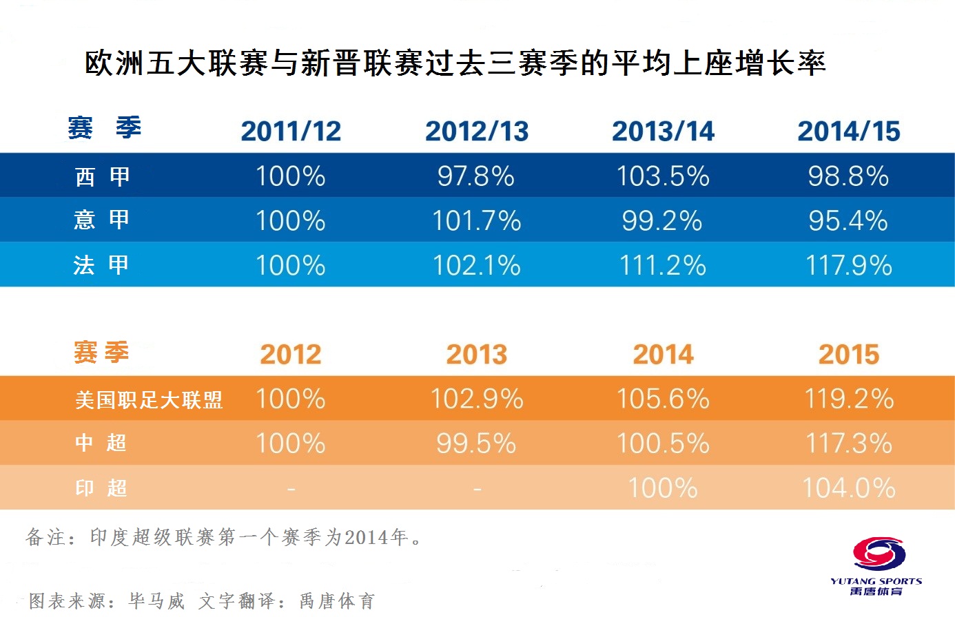 并对比研究了欧洲五大联赛与新晋联赛——美国职业足球大联盟（MLS）、印度超级联赛（ISL）和中超联赛（CSL）-第5张图片-足球直播_足球免费在线高清直播_足球视频在线观看无插件-24直播网